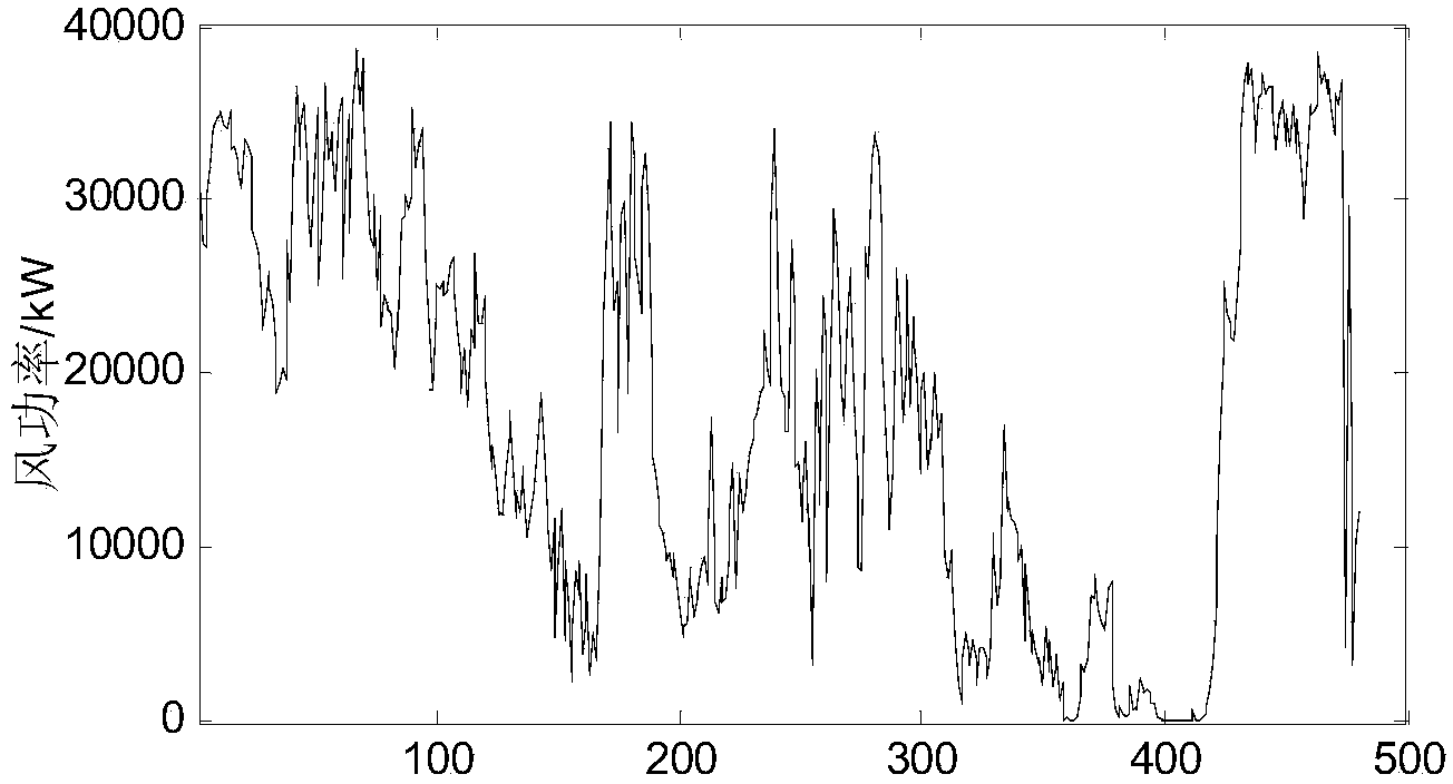 Short-term wind power forecast method