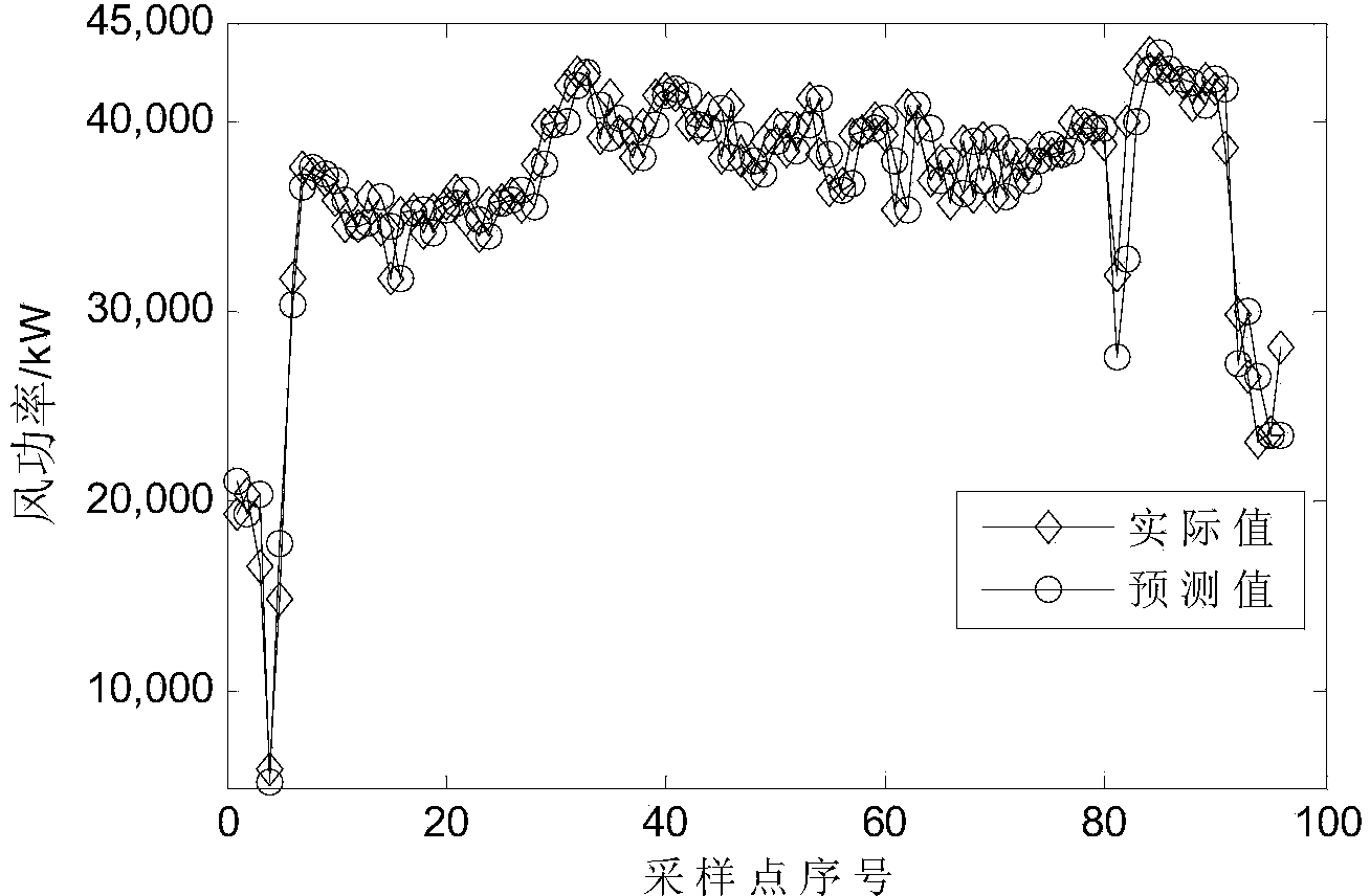 Short-term wind power forecast method