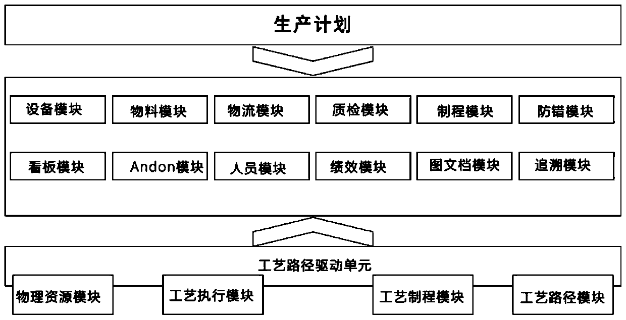 Order-oriented process route-driven general MES system