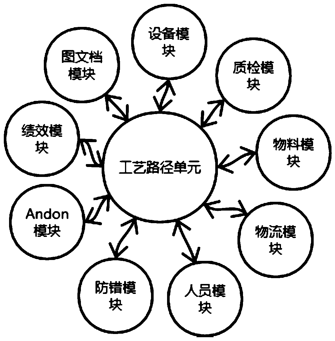 Order-oriented process route-driven general MES system