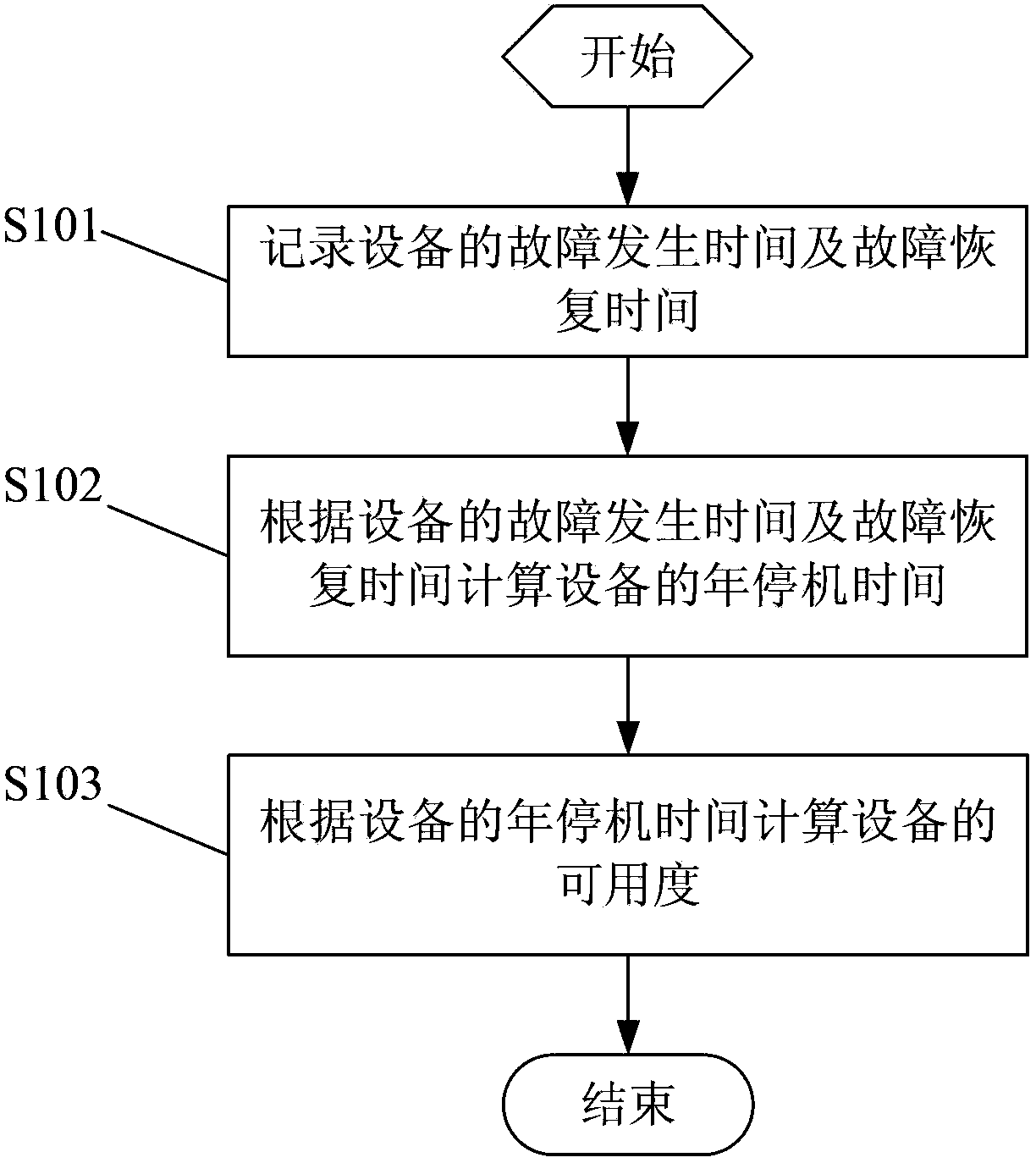 Method for Measuring Availability and Related Devices