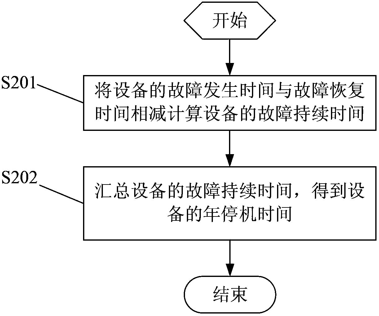 Method for Measuring Availability and Related Devices