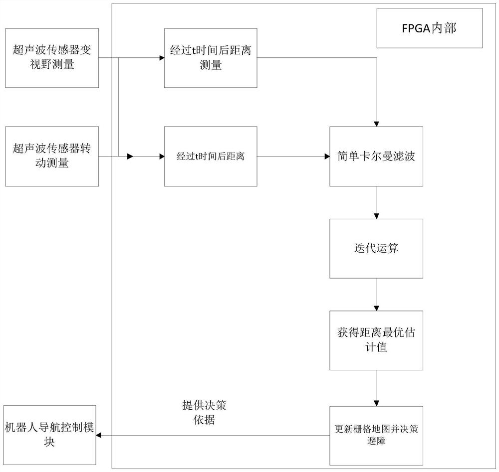 Robot ultrasonic sensor obstacle detection method and system