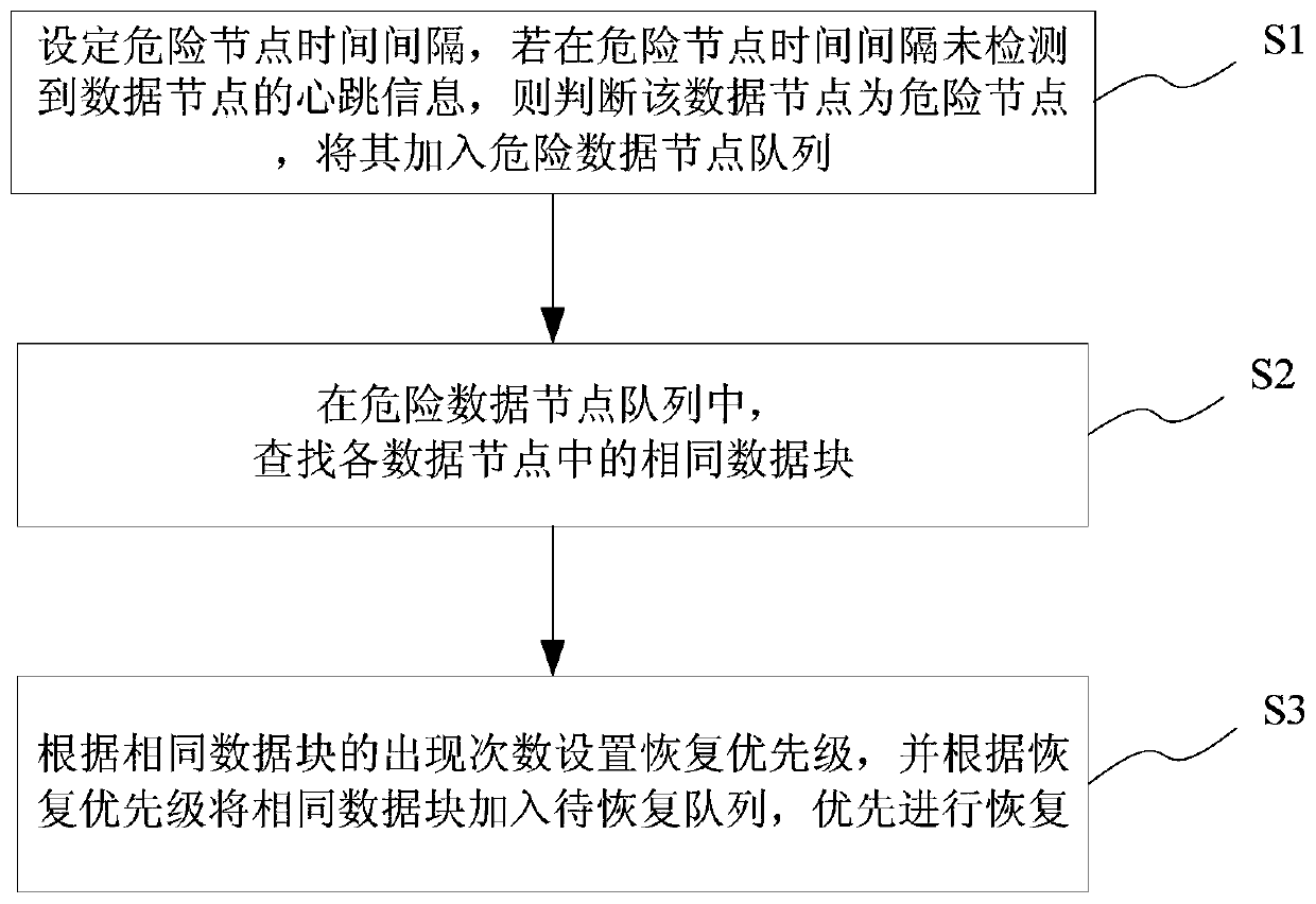 Method and system for fast detection and recovery of node failure based on hdfs