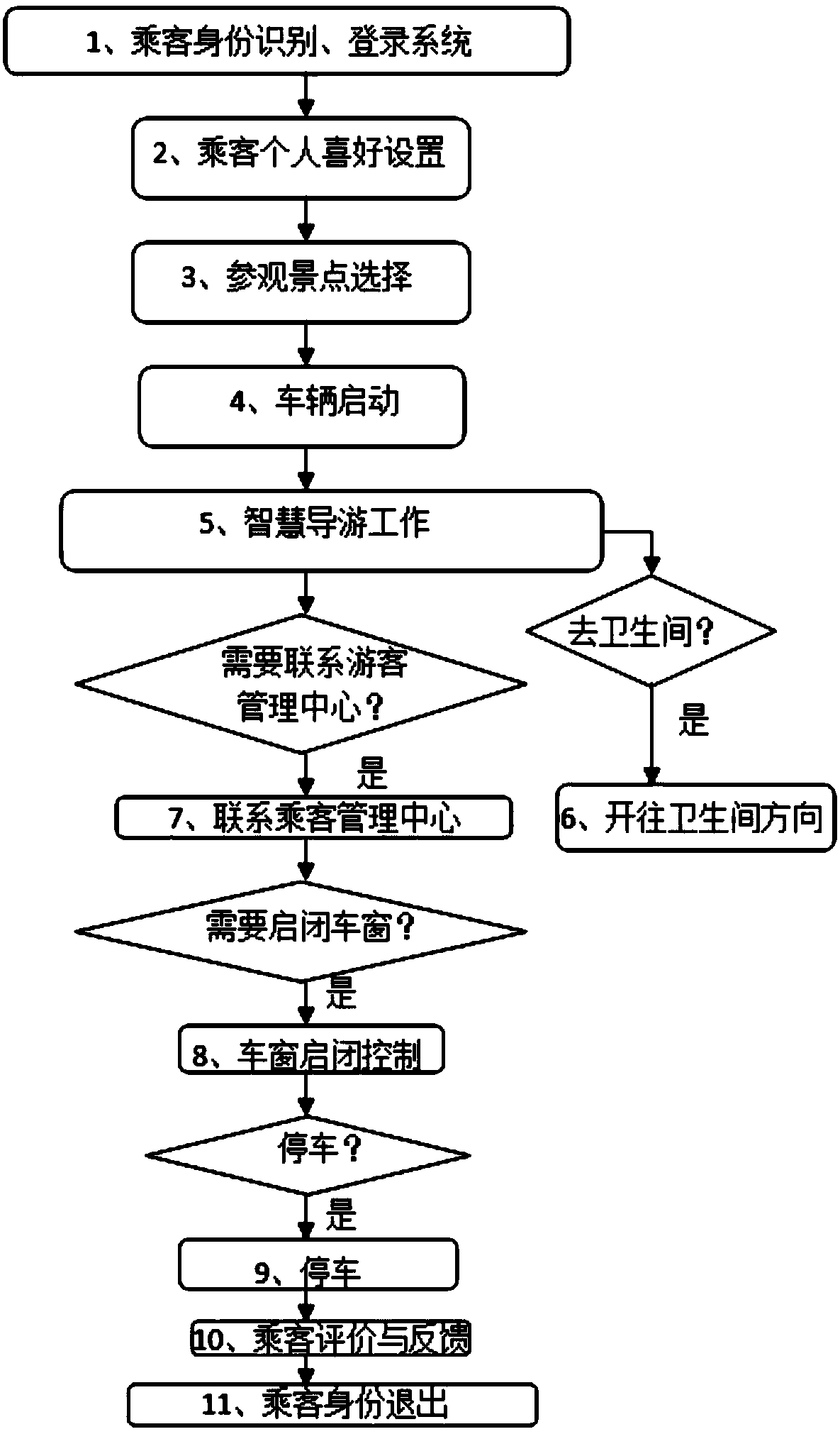 Intelligent networking electric sightseeing vehicle and control method