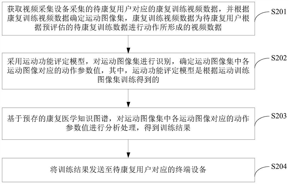 Evaluation and handling method and device for rehabilitation training, and equipment