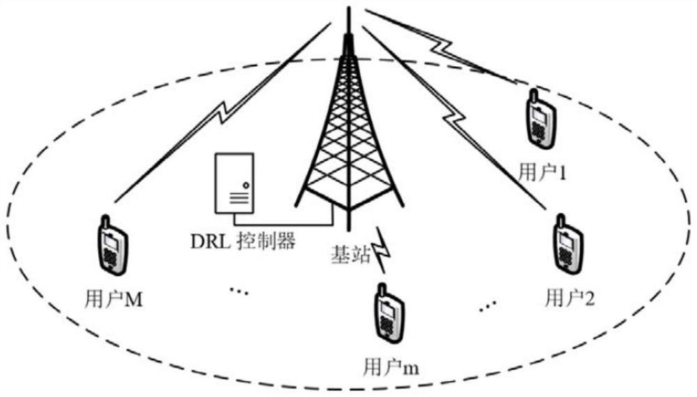 Uplink NOMA resource allocation method based on deep reinforcement learning