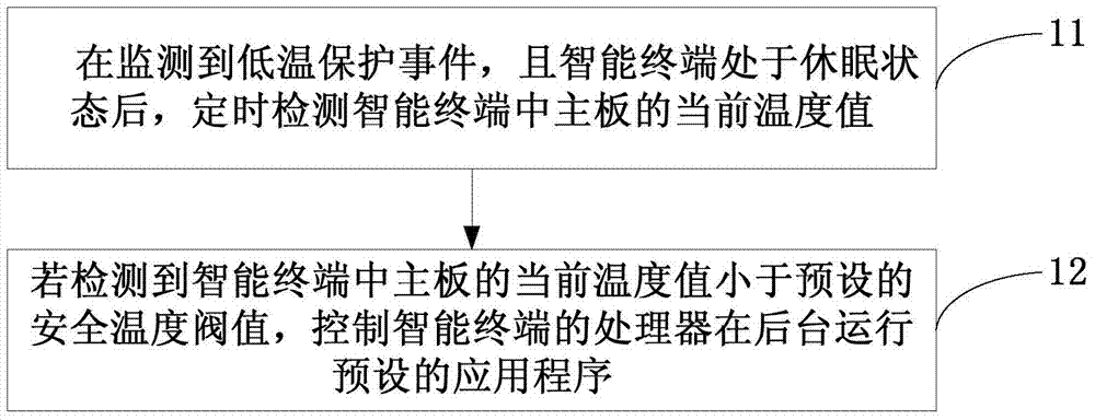 A control method and device for an intelligent terminal