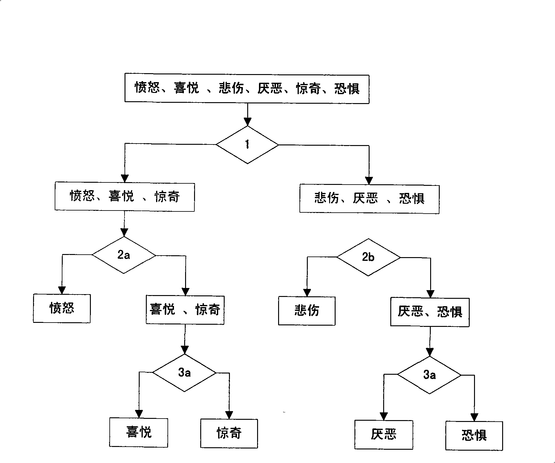 Extraction and modeling method for Chinese speech sensibility information