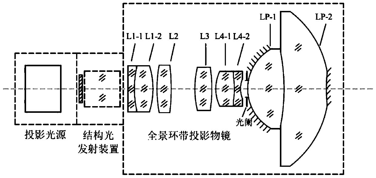 A Cylindrical Structured Light Projection Device Based on Panoramic Ring Projection Objective Lens