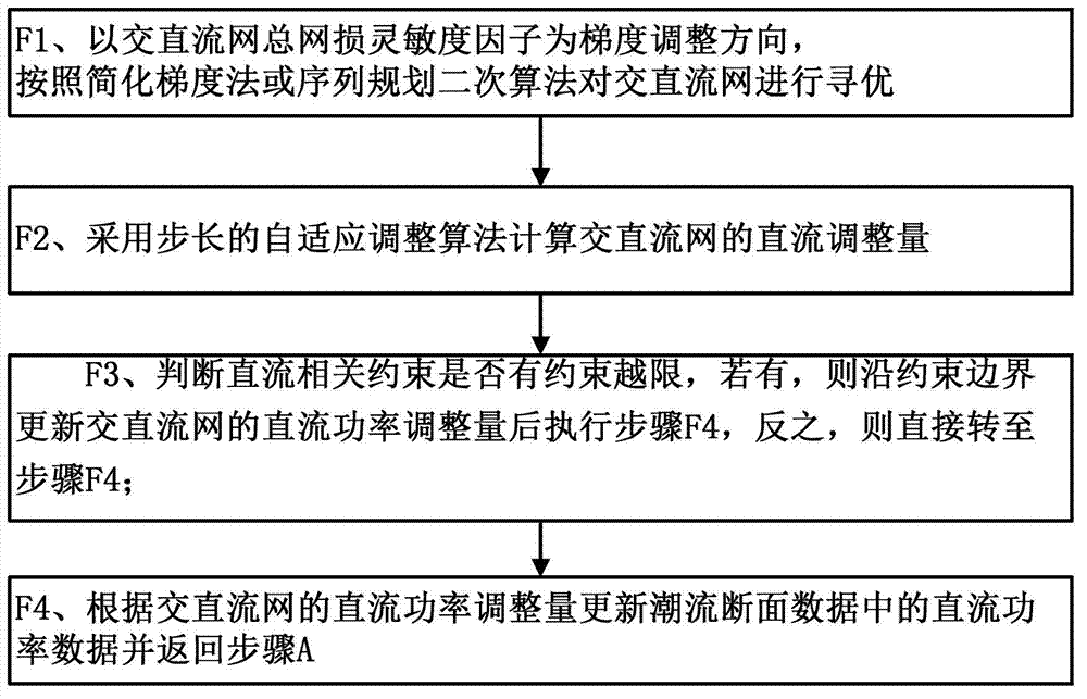 Novel transmission loss reducing method by alternating current or direct current (AC / DC) synergy used in interconnected network and novel transmission loss reducing system by AC / DC synergy used in interconnected network