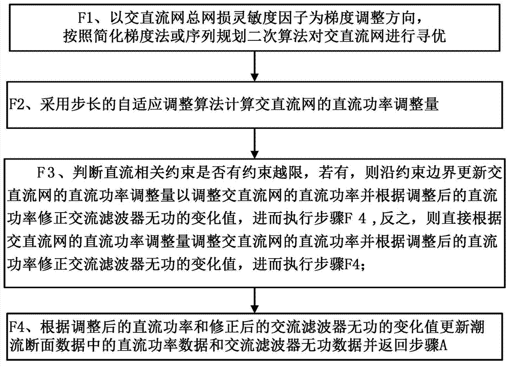 Novel transmission loss reducing method by alternating current or direct current (AC / DC) synergy used in interconnected network and novel transmission loss reducing system by AC / DC synergy used in interconnected network