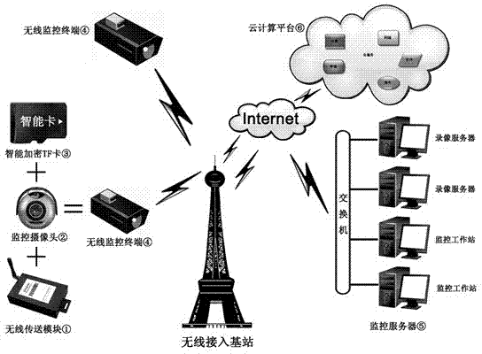 Human face recognition wireless video monitoring system based on cloud computing platform