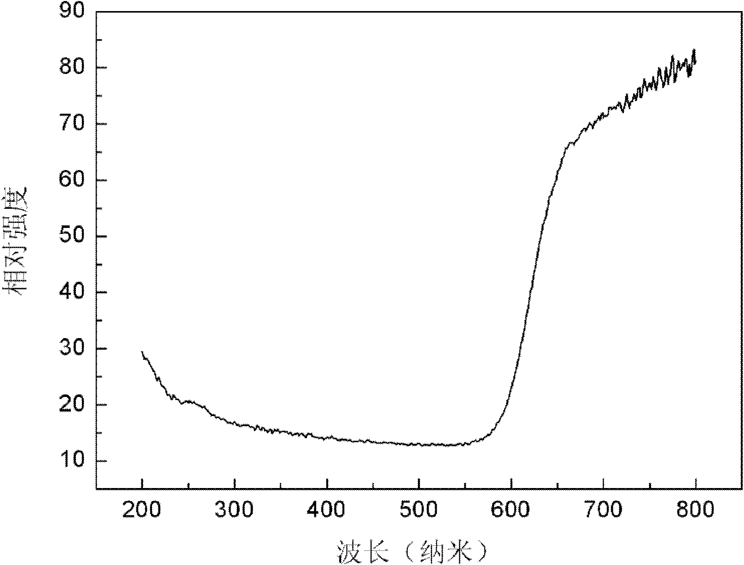 Preparation method of rare-earth colorant