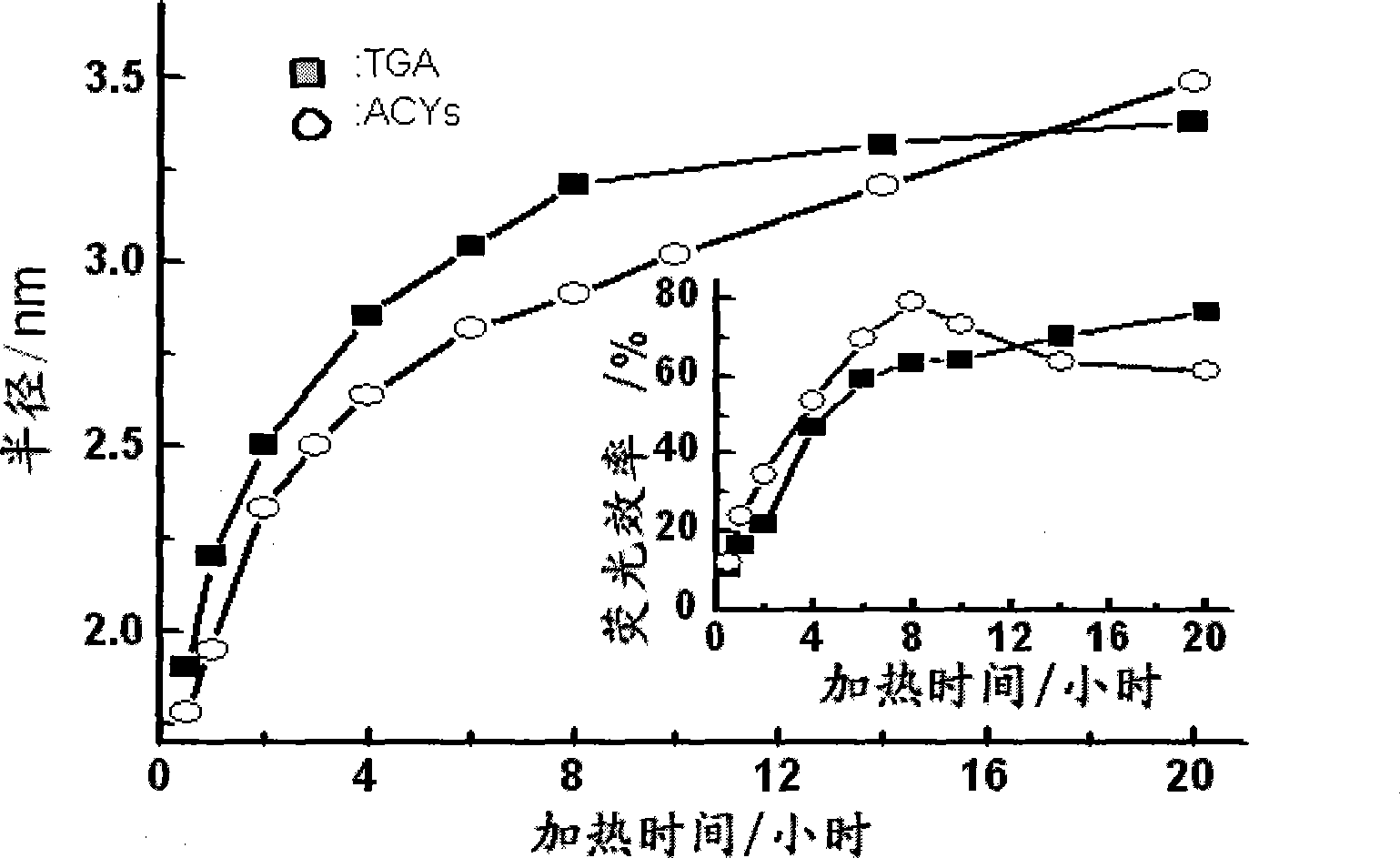 High fluorescent efficiency cadmium telluride quantum point prepared by cathodic tellurium electric pole