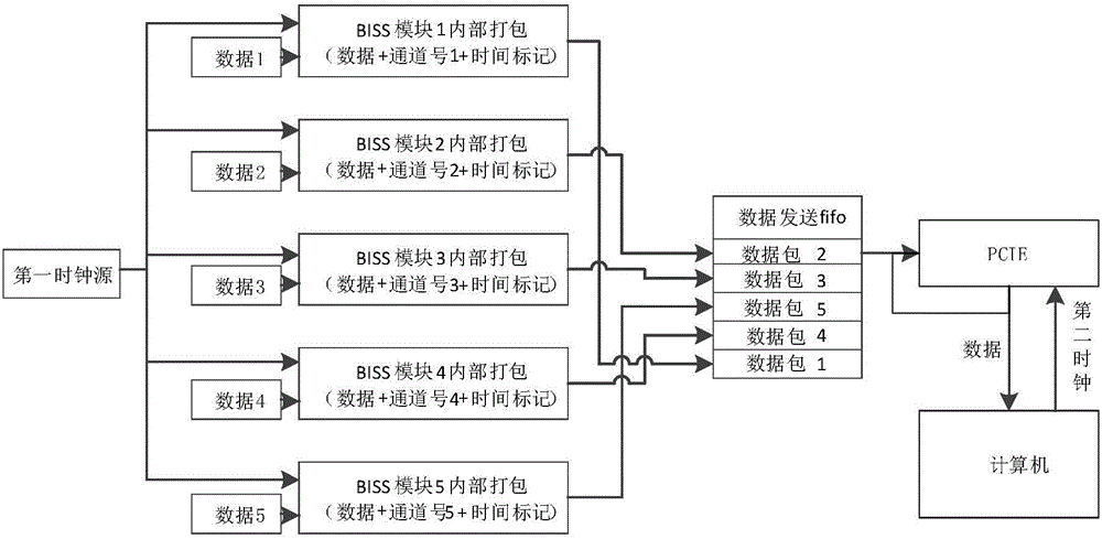 A parallel data-to-serial data transmission method