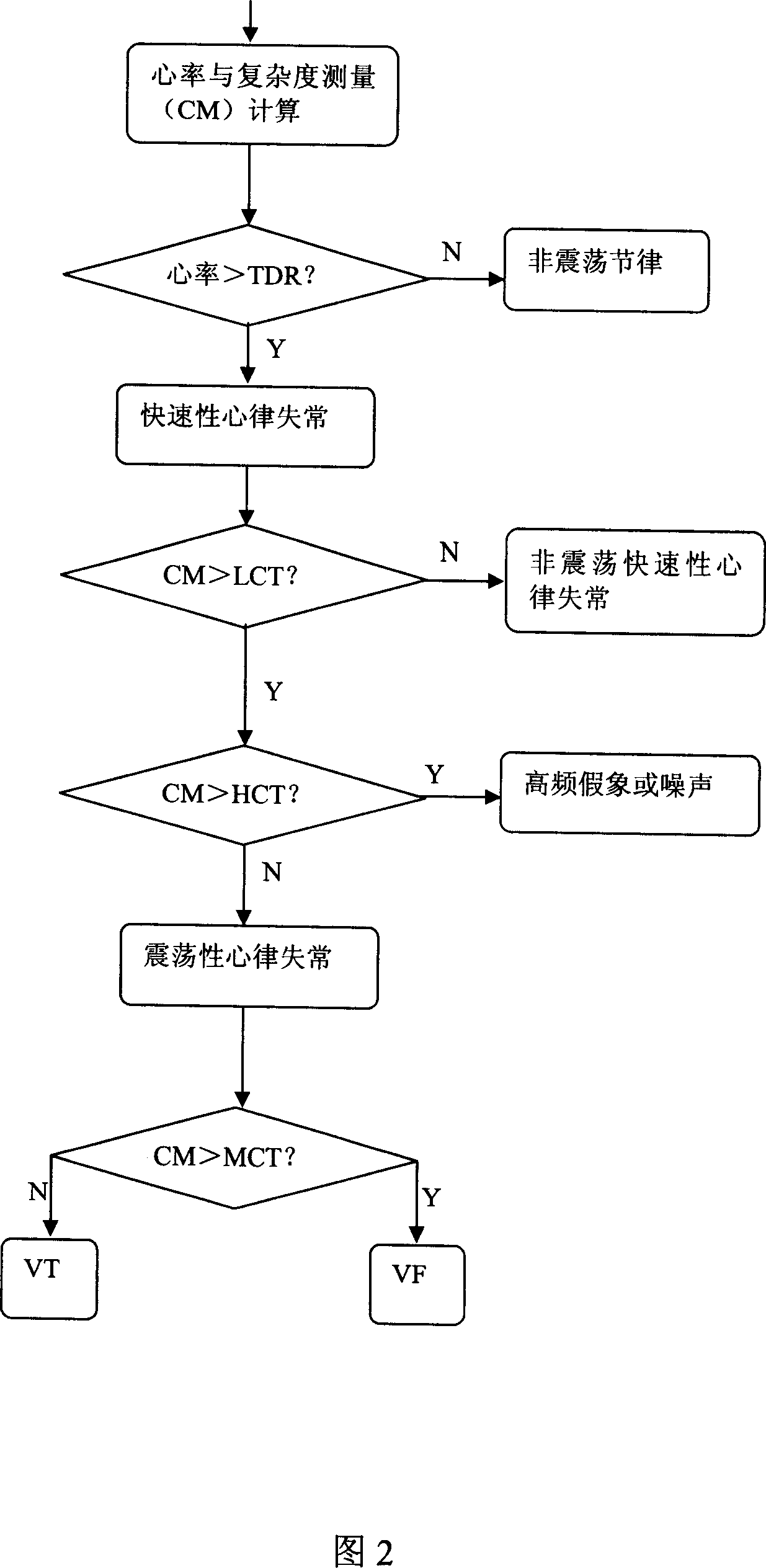 Ventricular fibrillation combined detecting method based on complexity