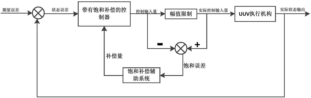 UUV (Unmanned Underwater Vehicle) path tracking method based on self-adaption sliding-mode control