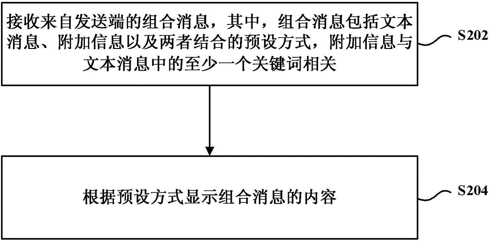 Processing method, device and system of interactive text message