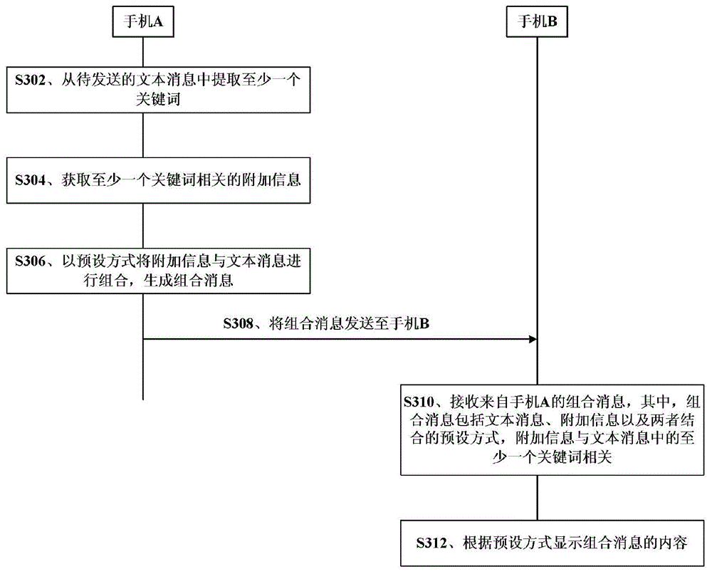 Processing method, device and system of interactive text message