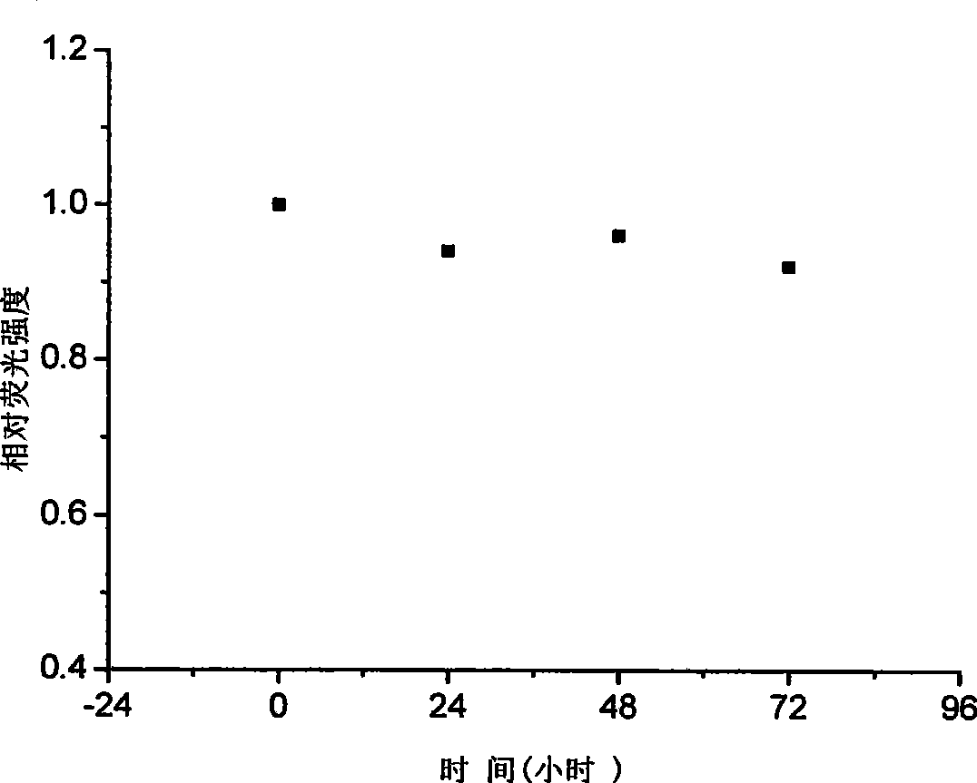 Preparation of dye doped silicon dioxide fluorescent nanoparticle