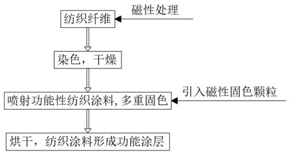 Coating fixation process suitable for textile fibers