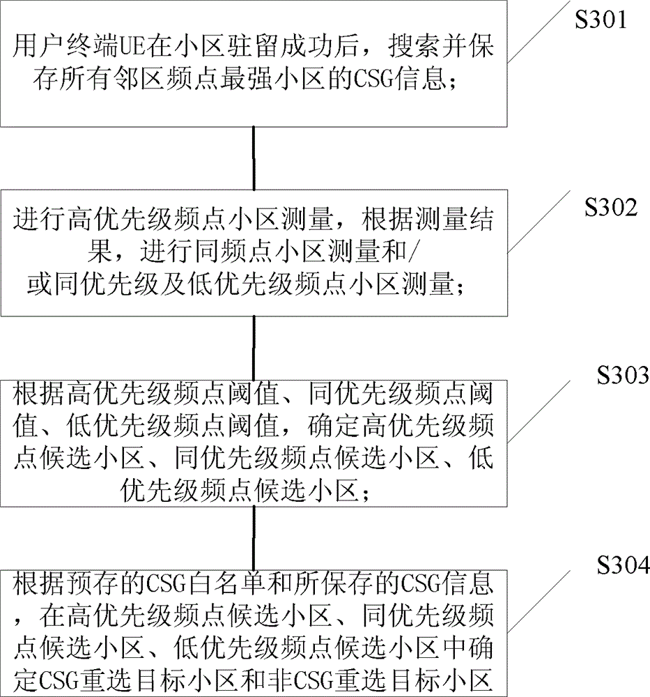 Multi-system reselection method and device for cell with CSG cell