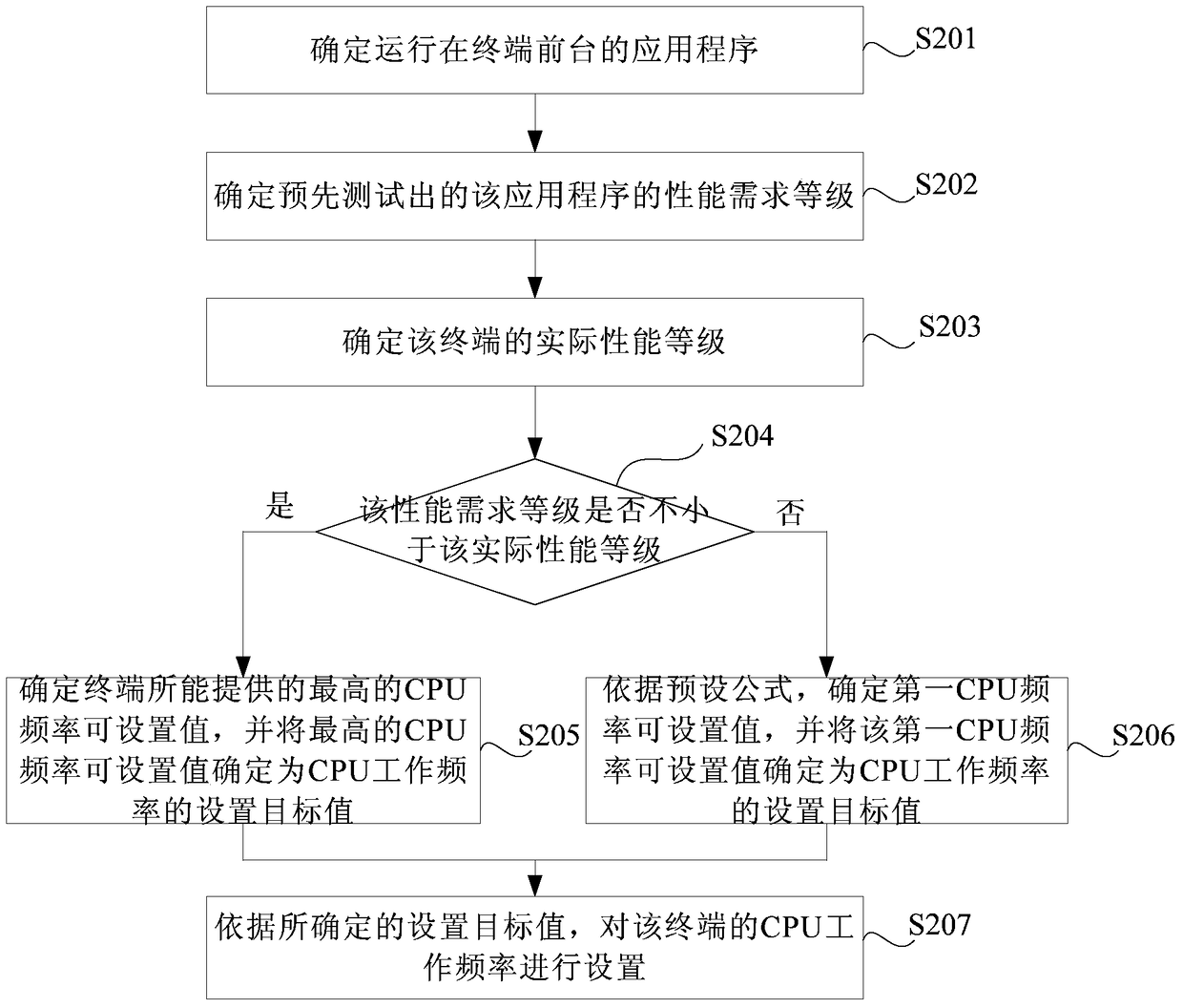 Terminal power consumption control method and device