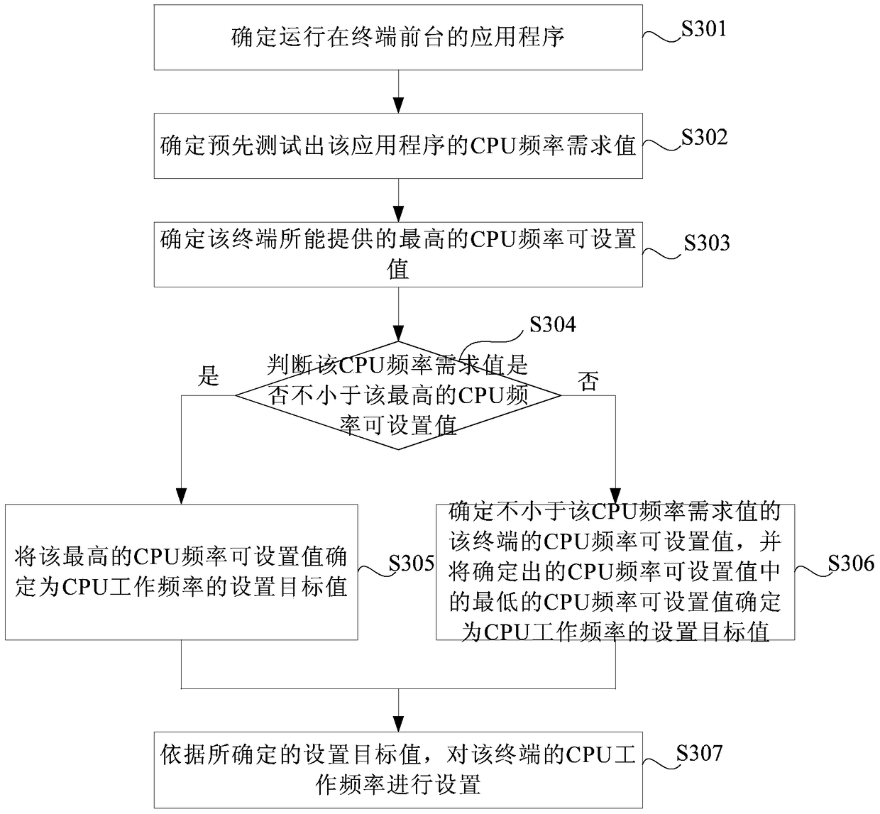 Terminal power consumption control method and device