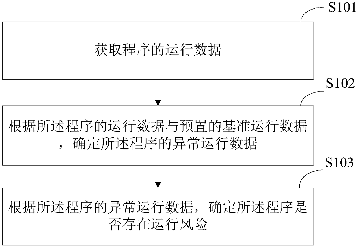 Program running risk analysis method and device