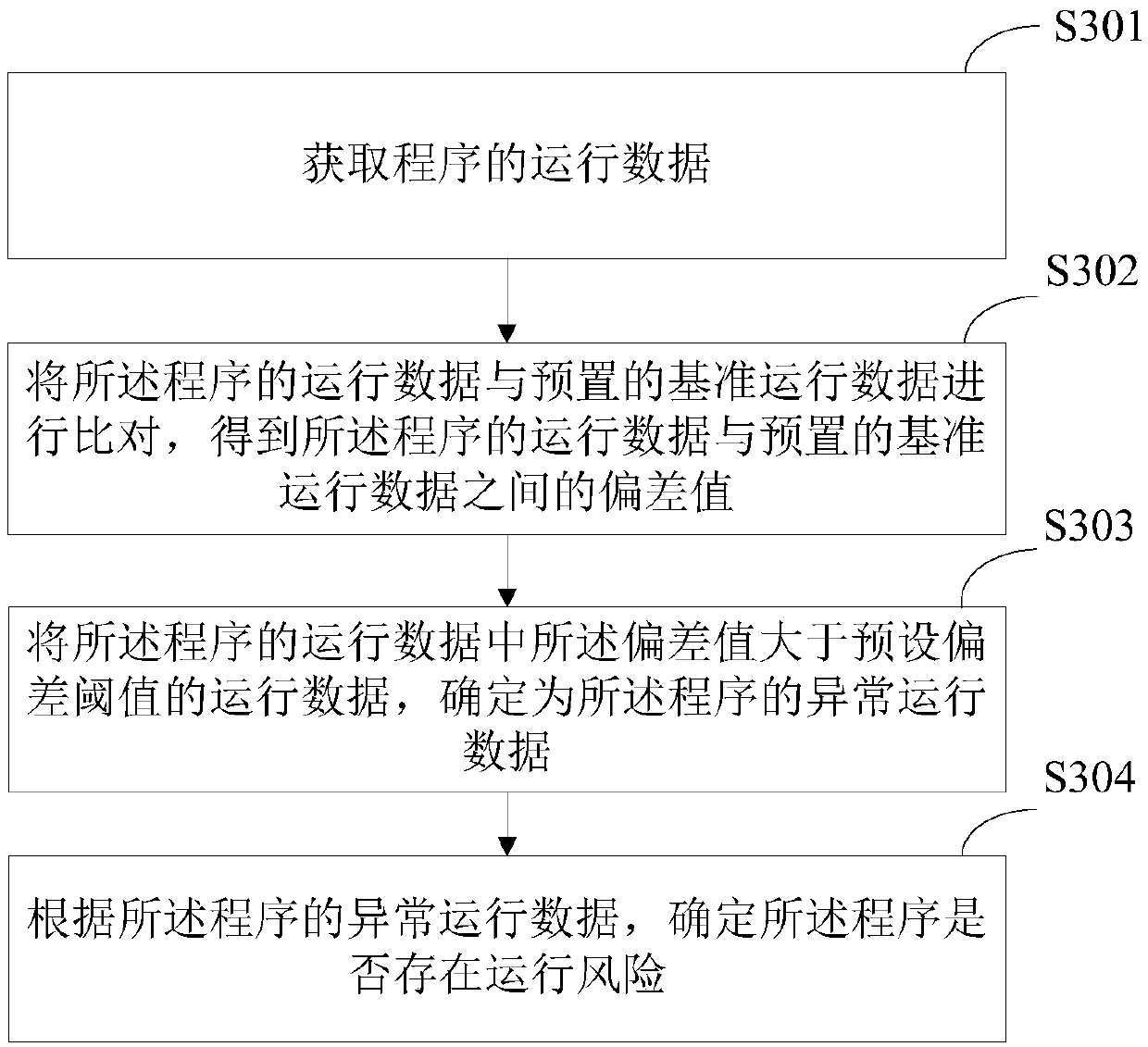 Program running risk analysis method and device