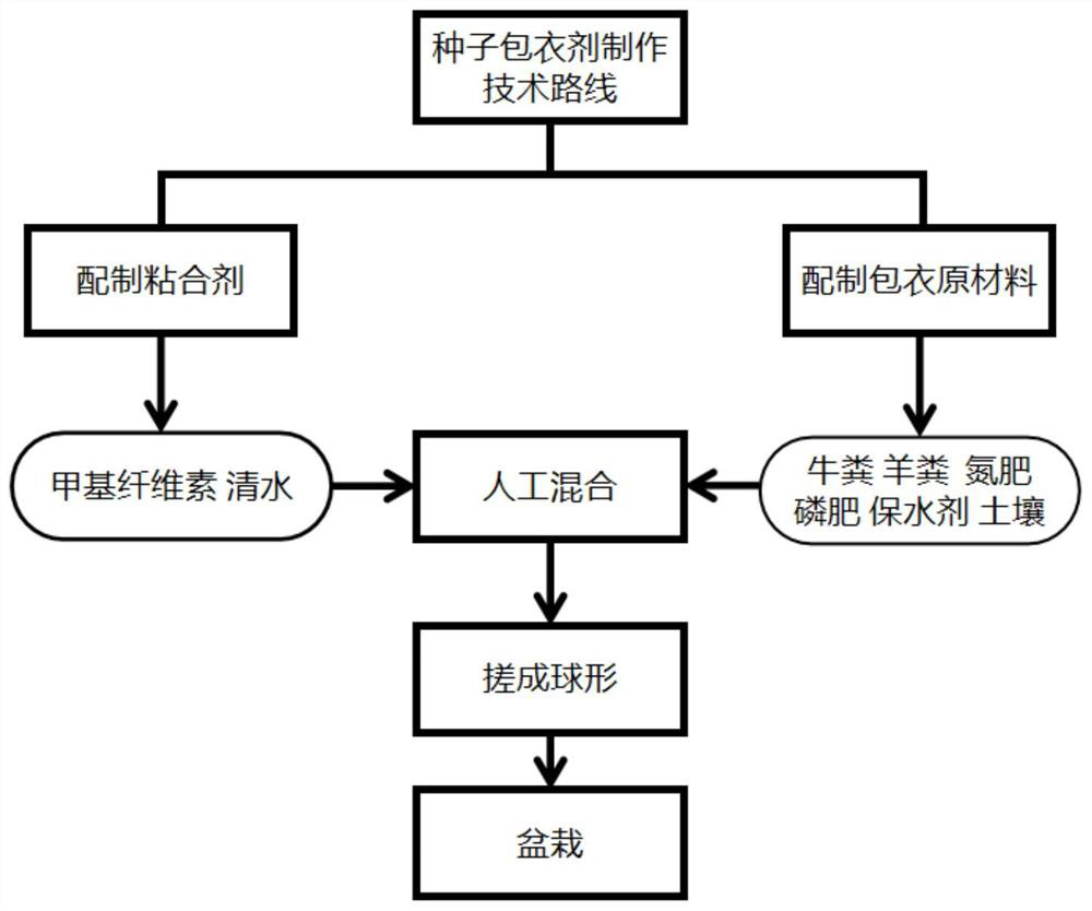 Elymus dahuricus and secalecereale seed barnyard manure coating method