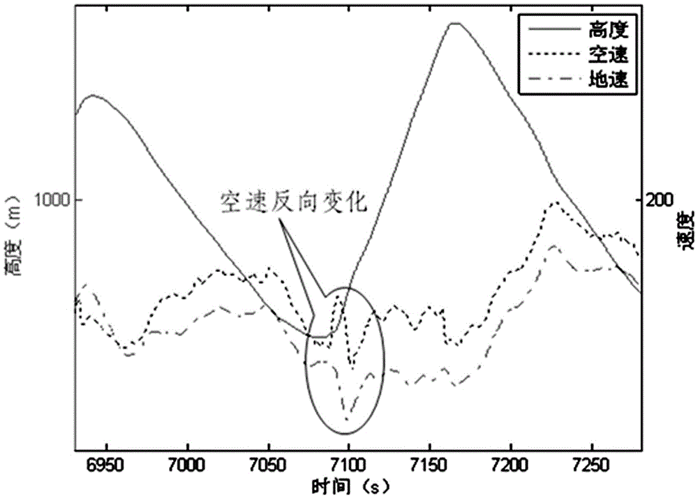 Air speed correction method for helicopter maneuvering flight