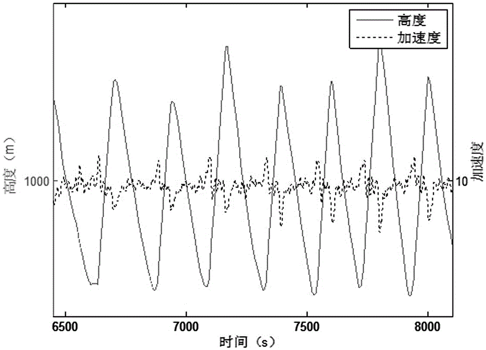 Air speed correction method for helicopter maneuvering flight