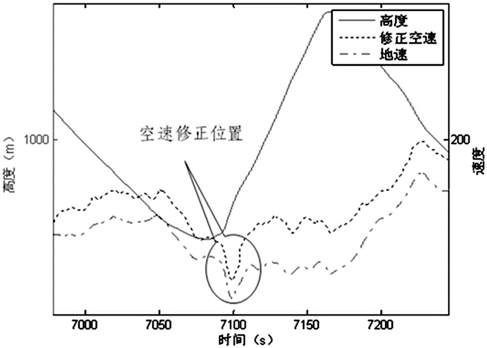 Air speed correction method for helicopter maneuvering flight