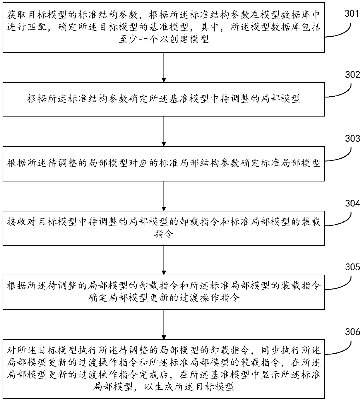 Model processing method and device, storage medium and electronic equipment