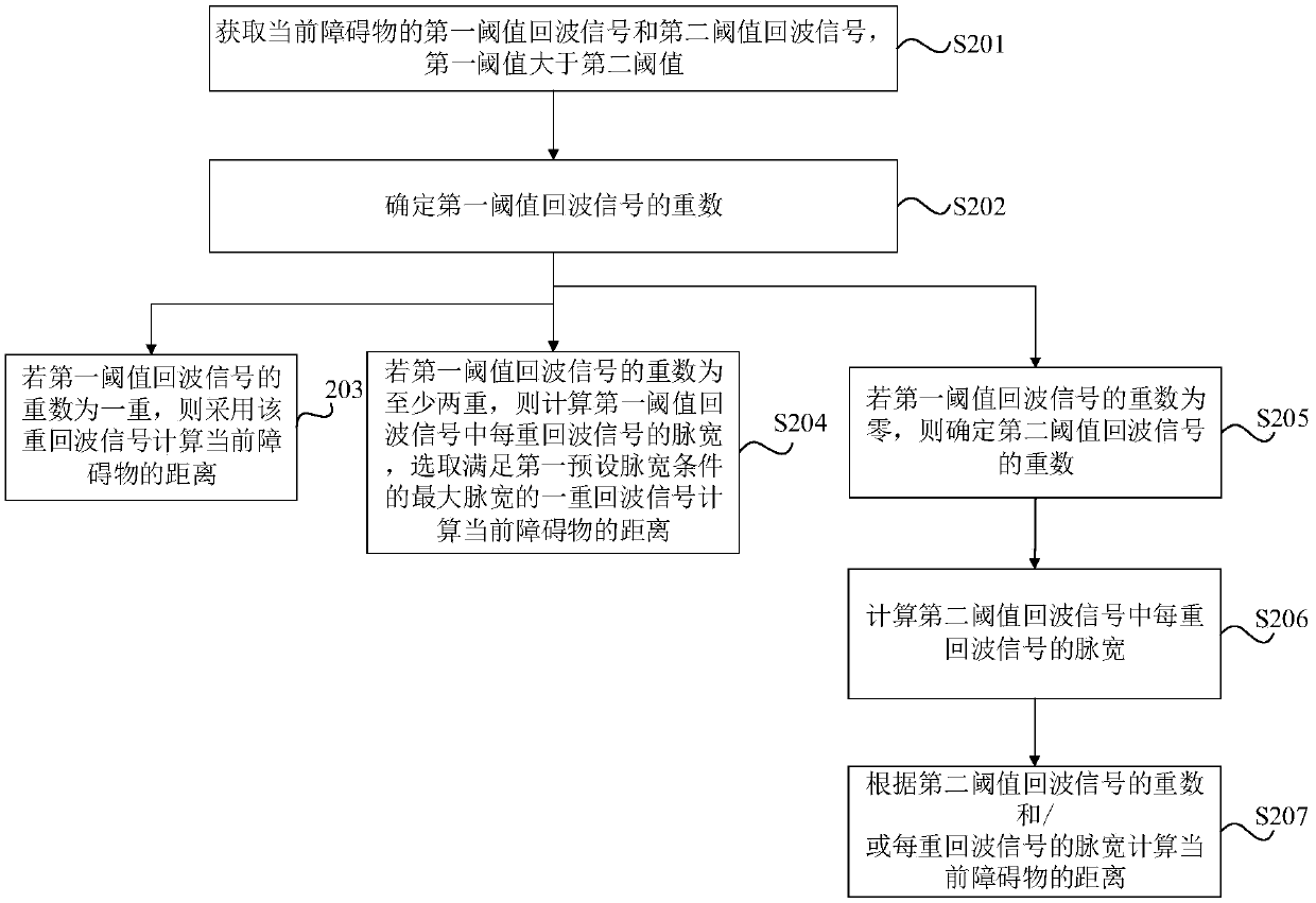 Laser radar ranging method and device, laser radar and storage medium