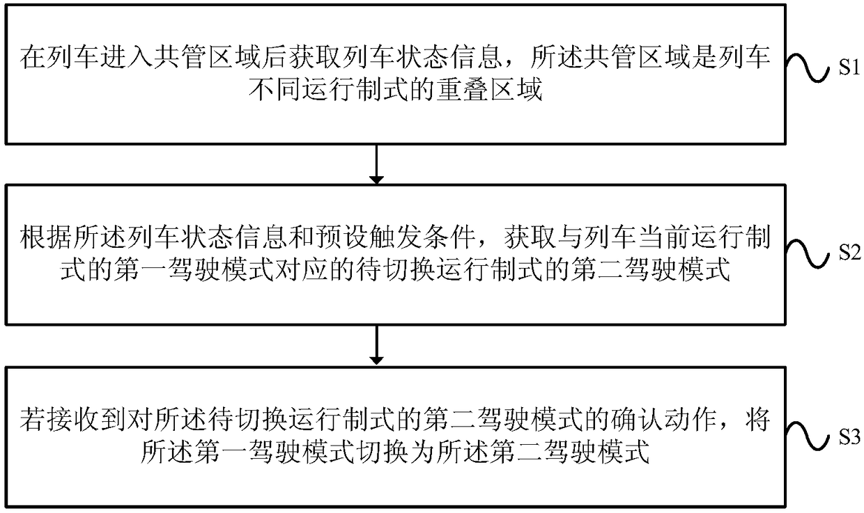 Handling method for switching driving modes ofrail transit train