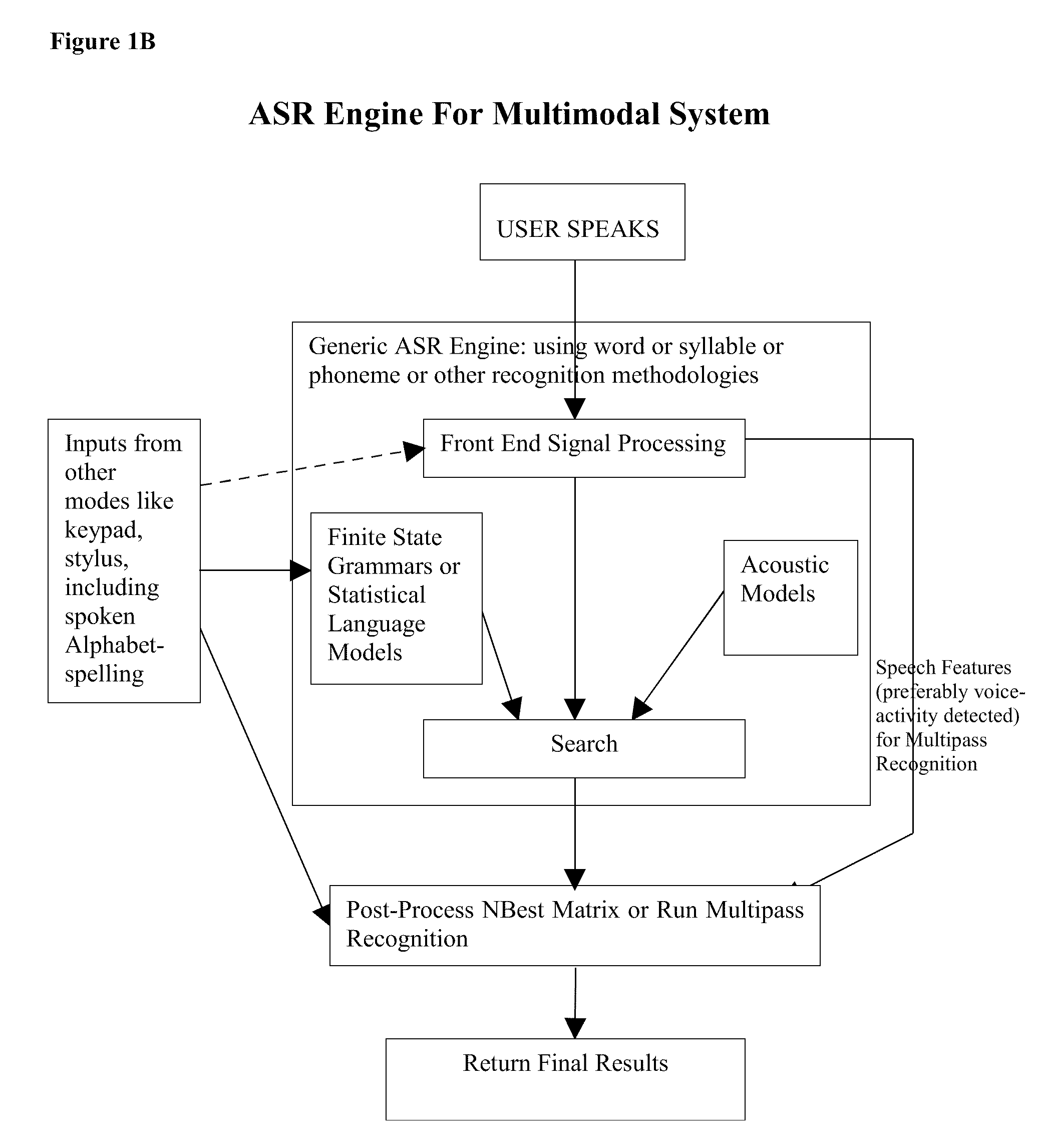 Multimodal interface for input of text