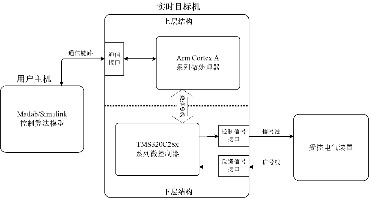 Rapid control prototyping system for researching electric device control algorithm