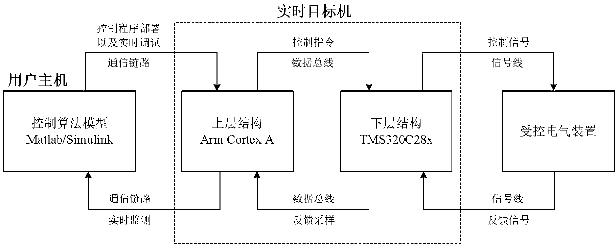 Rapid control prototyping system for researching electric device control algorithm