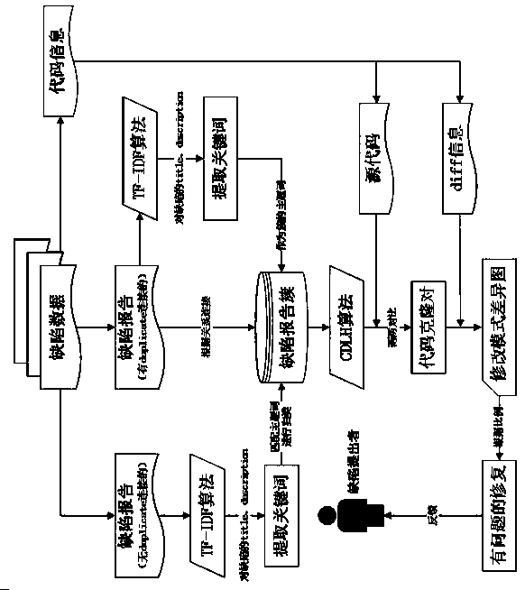 Defect error correction method based on code modification mode difference