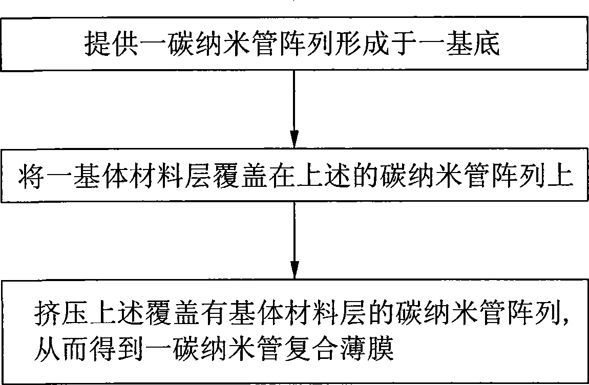 Carbon nanotube compound film and preparation method thereof