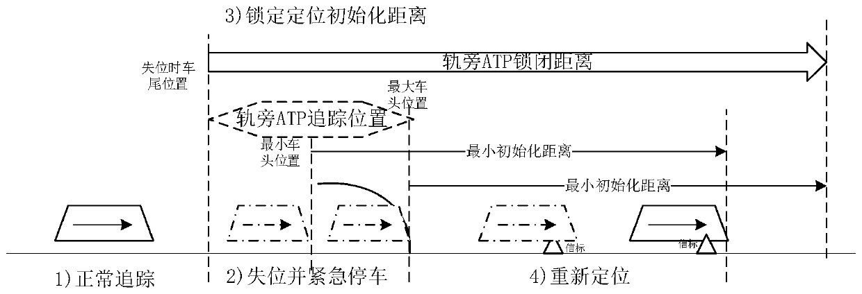 A method for automatic recovery of unmanned train positioning