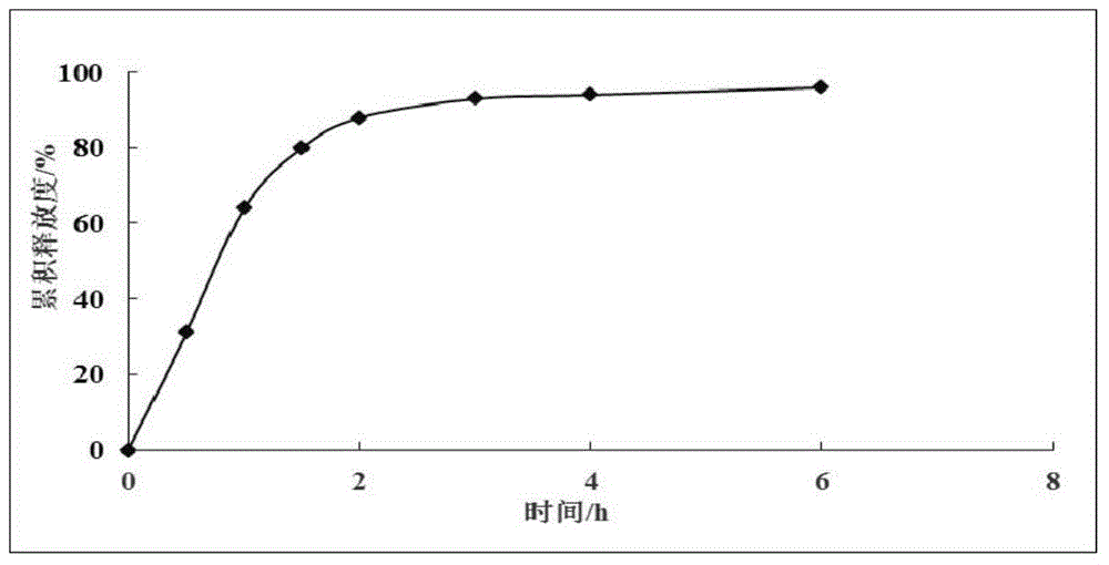 Preparation method of whitmania pigra whitman extract sustained-release pellet