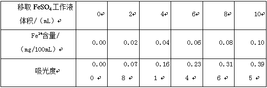 Method for determining iron content in thiourea dioxide