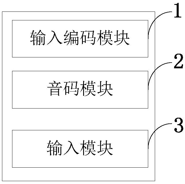 Ancient Yi language input control system and method, information data processing terminal