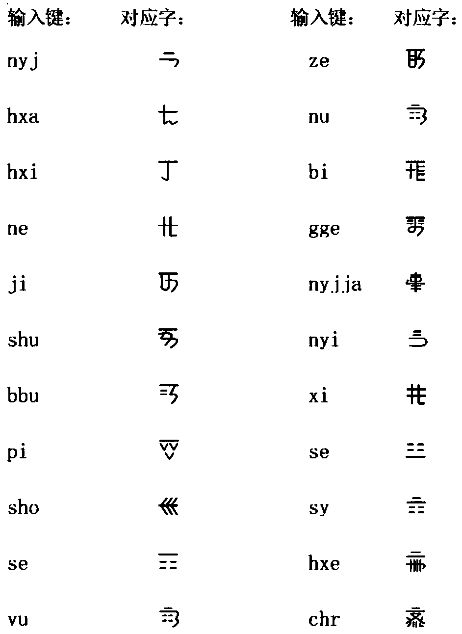 Ancient Yi language input control system and method, information data processing terminal