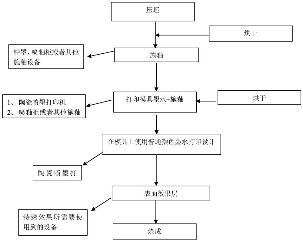 Ceramic tile structure with concave-convex textures and manufacturing process thereof