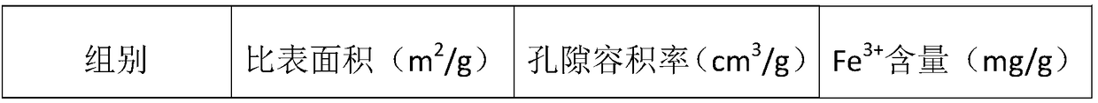 Fe&lt;3+&gt; antibiotic fungi residue activated carbon as well as preparation method and application thereof